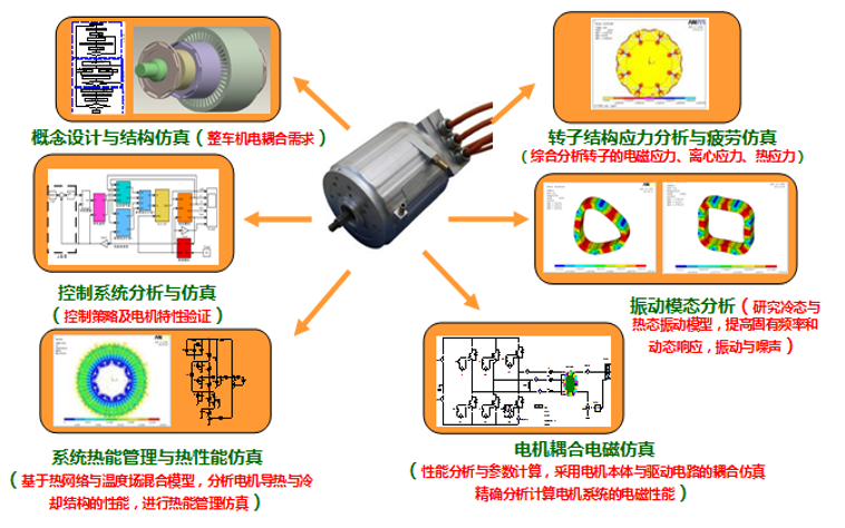 車用<b class='flag-5'>驅(qū)動</b><b class='flag-5'>電機</b><b class='flag-5'>技術(shù)</b>的發(fā)展資料概述