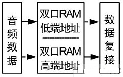 采用VHDL语言与FPGA实现卫星同步数字复接系统的设计