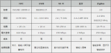 盤點10大無線網絡連接技術