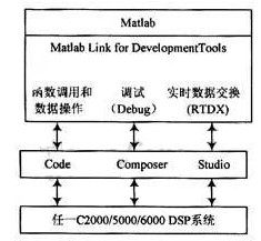 在Matlab环境下实现DSP的实时调试和代码生成方法研究