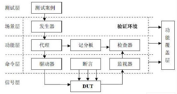 <b class='flag-5'>VMM</b><b class='flag-5'>驗證</b><b class='flag-5'>方法學</b>的優(yōu)勢及應(yīng)用案例分析