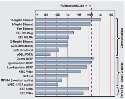 PCI标准的局限性及PCI Express系统的解决方案分析