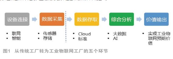 工業物聯網在工業制造中呈現的主要問題和趨勢