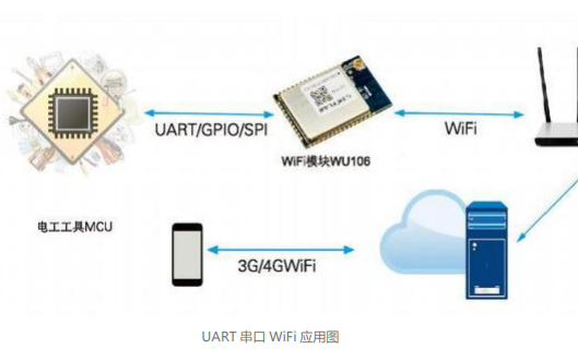 <b>UART</b><b>串口</b><b>WiFi</b><b>模块</b>的<b>工作原理</b>及应用