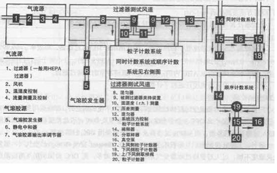 HEPA和ULPA<b class='flag-5'>过滤器</b><b class='flag-5'>效率</b><b class='flag-5'>测试</b>及检漏方法的相关内容概述