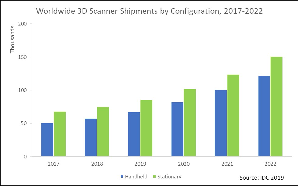 3D扫描仪市场呈两位数增长 手持设备更受欢迎