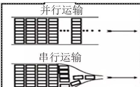 什么是串行总线和并行总线区别是什么