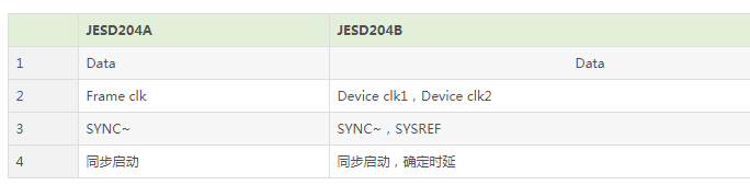 jesd204b協議相關知識介紹