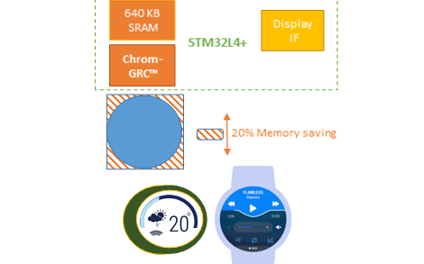 STM32L4+和TouchGFX如何幫助穿戴市場進行改革