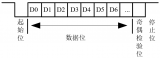 UART的基本協(xié)議與設(shè)計實例模塊劃分以及整體實現(xiàn)概述