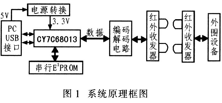 USB2．O接口電路與紅外傳輸技術(shù)結(jié)合實(shí)現(xiàn)測(cè)試儀與PC機(jī)之間的數(shù)據(jù)傳輸