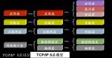 嵌入式軟件工程師測(cè)試題20道與簡(jiǎn)析