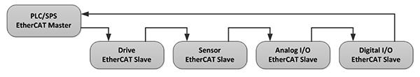 通过EtherCAT网络实现对自动化设备进行诊断