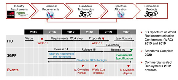 未来5G网络协议和技术在工业物联网方面的应用