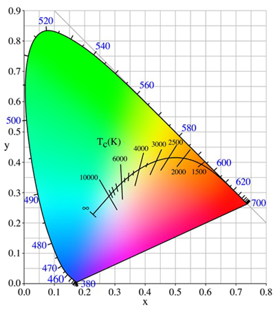 一致相关色温对LED照明的重要性及如何通过颜色混合实现这一性能