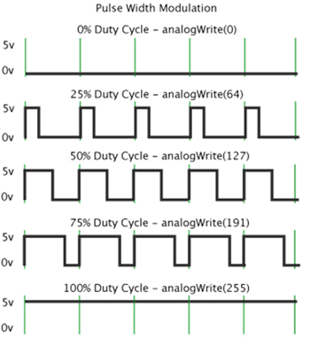 如何在设计中使用<b class='flag-5'>Arduino</b>的模拟<b class='flag-5'>功能</b>