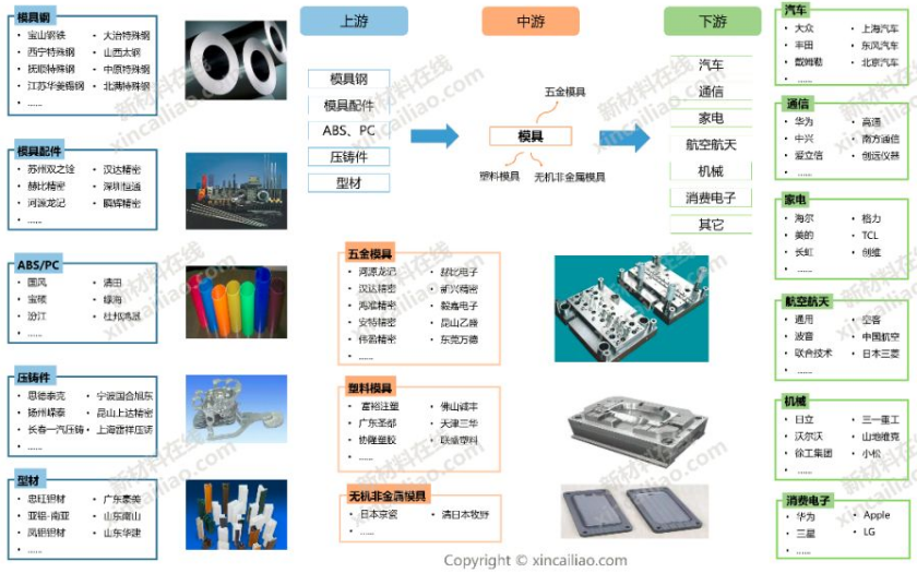 模具产业链全景图及模具材料应用和市场分析