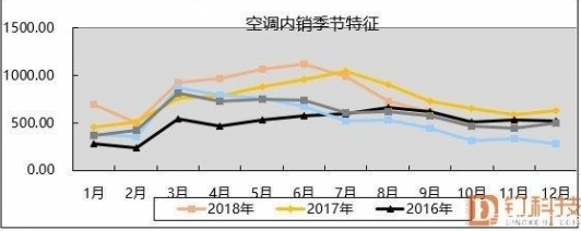 产业在线最新数据显示 空调2019冷年终端需求大大低于预期