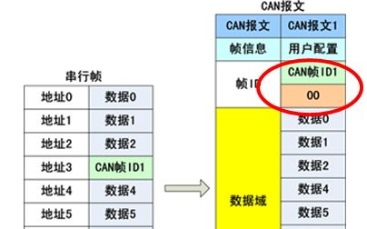 串口轉CAN“透明帶標識”模式下的轉換方式