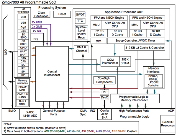 SoC <b class='flag-5'>FPGA</b>与MCU的<b class='flag-5'>优势</b>对比，应如何选择