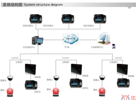 3D活體指紋門禁通過光纖進行聯網管理 實行實時監控保證安全