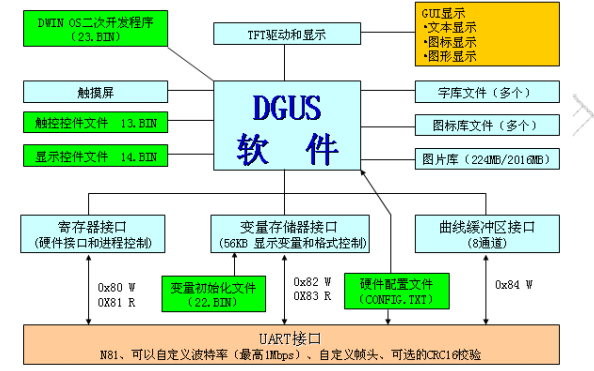 迪文<b>DGUS</b>智能屏用户开发指南V4.1版免费下载