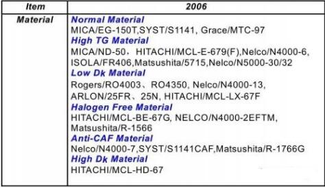 PCB技术详解：<b class='flag-5'>HDI</b>技术实现<b class='flag-5'>高密</b>度互连板