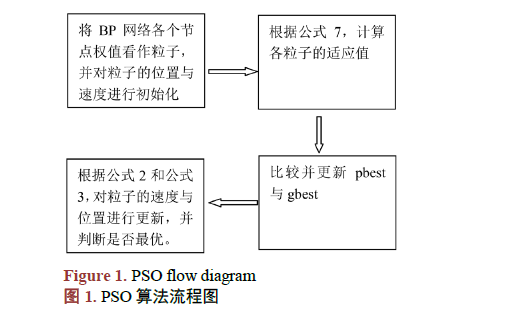 改进粒子群优化神经网络的<b class='flag-5'>葡萄酒质量</b>识别