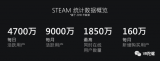 Valve公布2018年Steam数据：月活9000万，其中VR月活72万