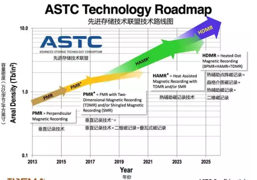 希捷新一代存储产品采用其独立研发的HAMR技术 ...