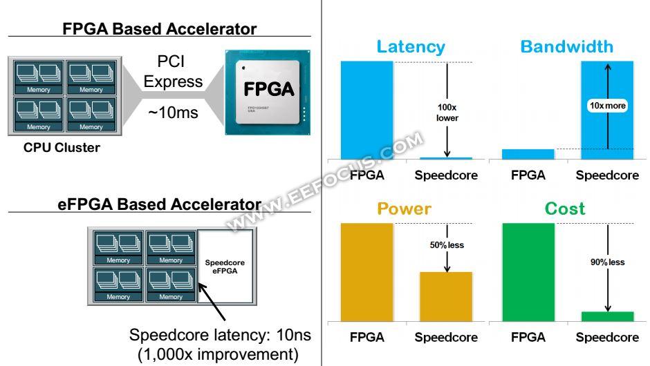 關于MPU, FPGA SoC以及eFPGA