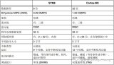 STM8和STM32之间有些什么差异？STM8和STM32先学谁？