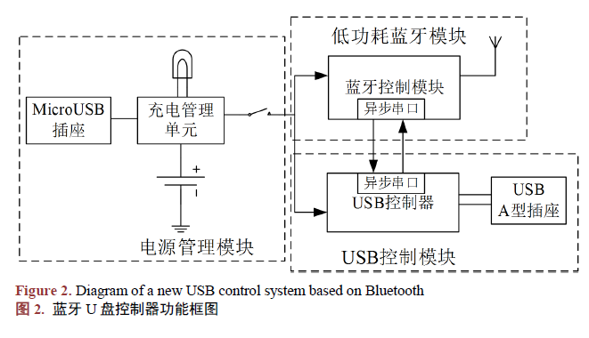 如何使用<b class='flag-5'>藍(lán)牙</b>進(jìn)行<b class='flag-5'>U</b>盤智能控制系統(tǒng)設(shè)計與<b class='flag-5'>實現(xiàn)</b>