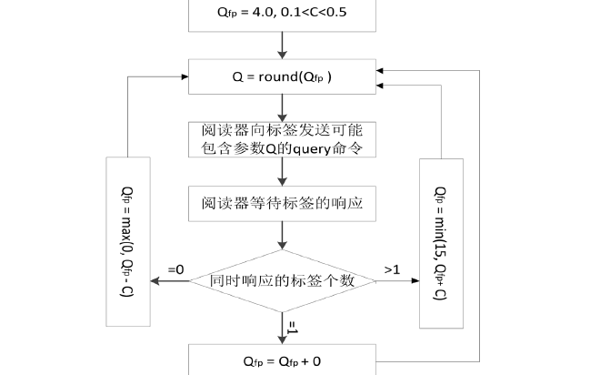 如何使用<b class='flag-5'>EPC-G2</b>協(xié)議進(jìn)行分組訪問控制Q<b class='flag-5'>算法</b>