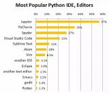 2018年你使用最多的Python IDEs是什么?