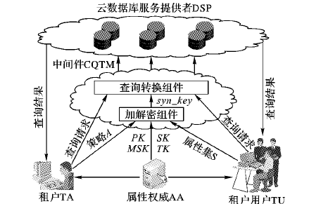 面向云<b class='flag-5'>數(shù)據(jù)庫</b>的屬性基加密和查詢轉(zhuǎn)換<b class='flag-5'>中間件</b>