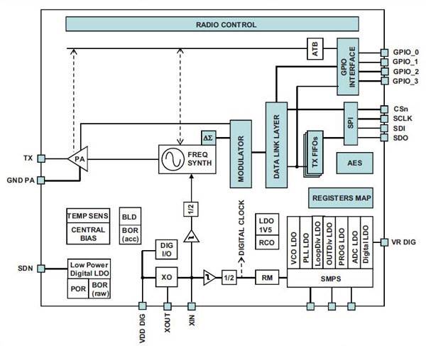 一次性發射機無線電設計的相關技術介紹