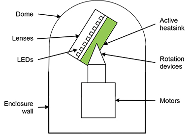 基于室外LED<b class='flag-5'>照明</b>系統(tǒng)的分析<b class='flag-5'>建模</b>研究