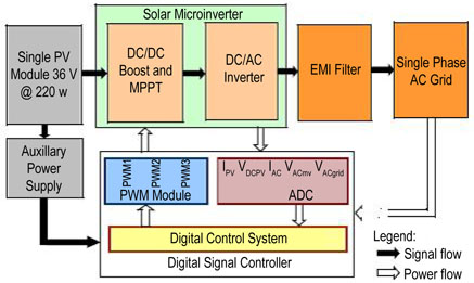 基于太阳能电力系统的微型逆变器的介绍
