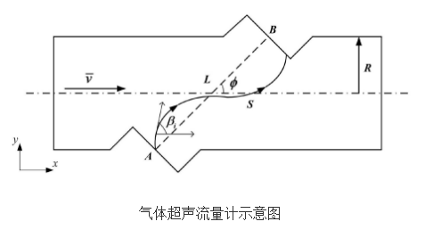 提高<b class='flag-5'>气体</b>超声<b class='flag-5'>流量</b>计<b class='flag-5'>测量</b>精度的<b class='flag-5'>方法</b>