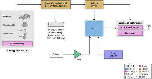 超低功耗MCU可实现能量收集设计的数据采集和调节功能