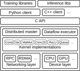 实现 TensorFlow 架构的规模性和灵活性