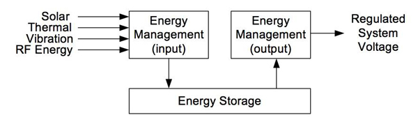 用于能量收集应用设计的<b>开发套件</b><b>介绍</b>