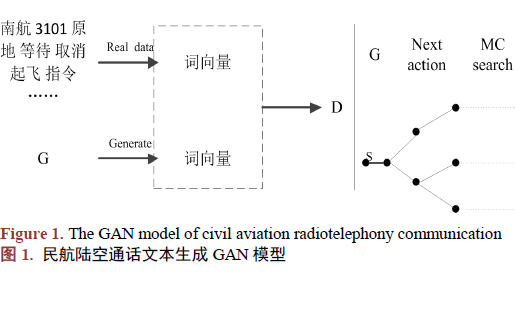 使用GAN进行民航<b class='flag-5'>陆空</b>通话文本生成的方法说明