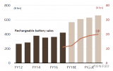 丰田将与松下集团计划在2020年之前成立一家电池制造合资企业