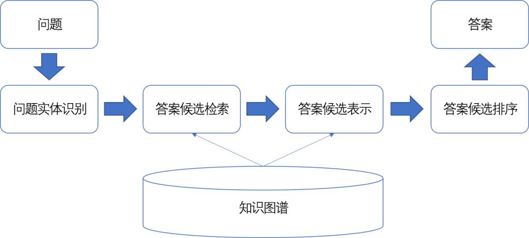 表示方法,本章将介绍五种具体的方法,包括特征工程方法,问题生成方法