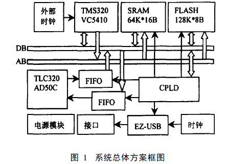 如何<b class='flag-5'>DSP</b>设计语音<b class='flag-5'>信号</b><b class='flag-5'>采集</b><b class='flag-5'>系统</b>的论文说明