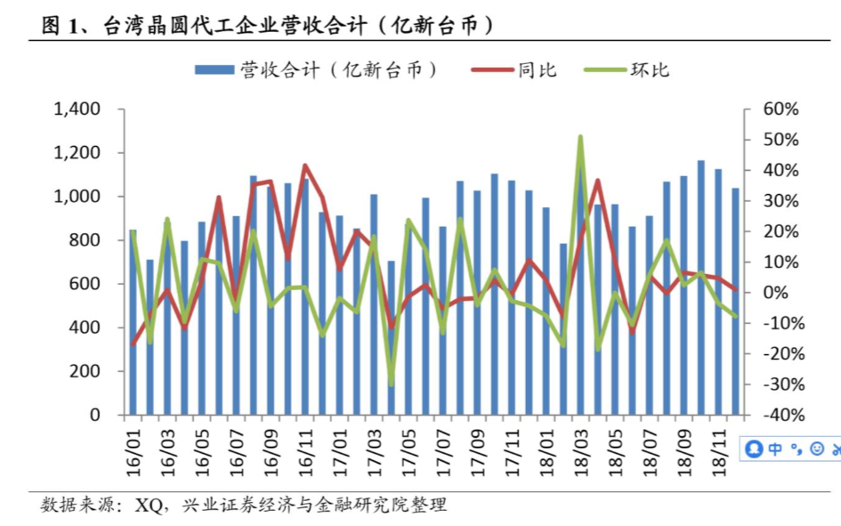 IC市场处于观望期 补库存行情需创新推动