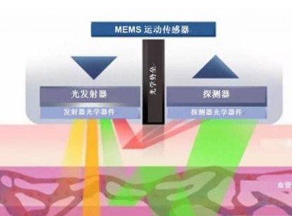 光学心率传感器的基本结构及工作原理解析