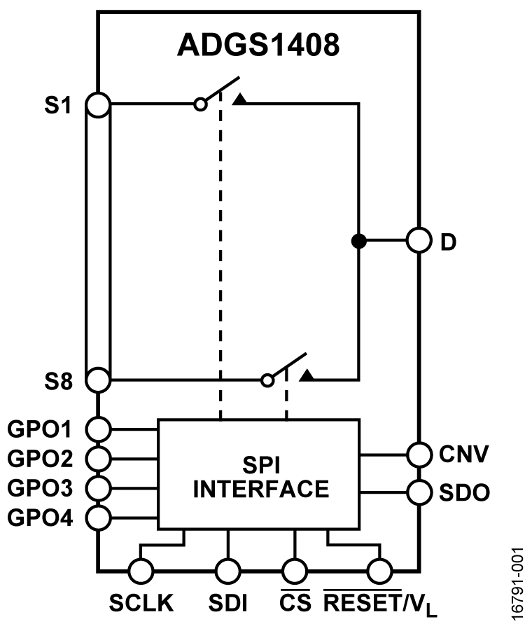 <b class='flag-5'>ADGS1408</b> <b class='flag-5'>SPI</b> <b class='flag-5'>接口</b> 4 Ω RON, ±15 V/+12 V/±5 V、 1.8 V 逻辑控制 8:1 <b class='flag-5'>多路</b>复用器